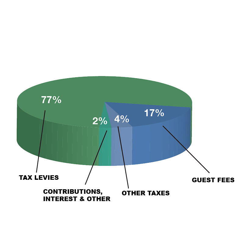 Pie Chart of how the Springfield Park District is funded: 77% Tax Levies, 2% Contributions, Interest & Other, 4% Other Taxes, 17% Guest Fees.