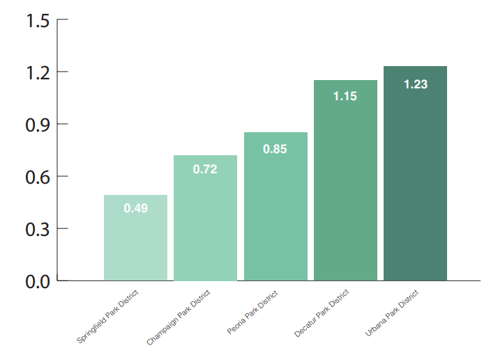 Tax Comparison Graph from a scale of 0 to 1.5: Springfield Park District 0.49, Champaign Park District 0.72, Peoria Park District 0.85, Decatur Park District 1.15, and Urbana Park District 1.23.