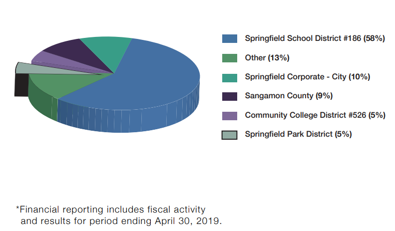 Pie Chart showing where Residents Taxes Go: Springfield School District #186 57%, Other 13%, Springfield Corporate - City 10%, Sangamon County 9%, Community College District #526 5%, and Springfield Park District 5%