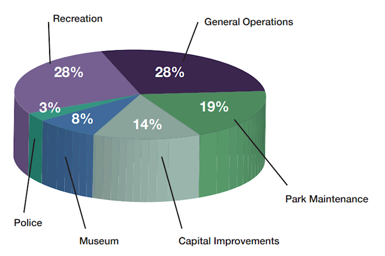Community's Return On Investment Pie Chart: Recreation 28%, General Operations 28%, Park Maintenance 19%, Capital Improvements 14%, Museum 8%, Police 3%.
